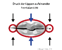 Lippendruck